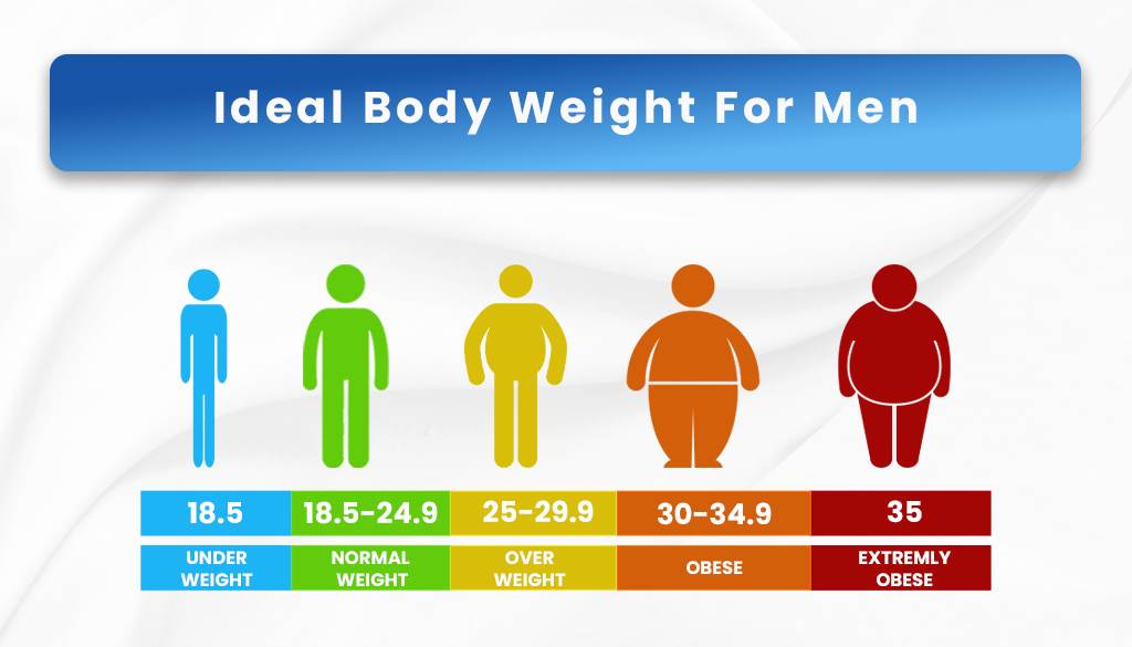 An image that contains text as "Ideal Body Weight For Men", and illustration of people from under weight to extreme obese.