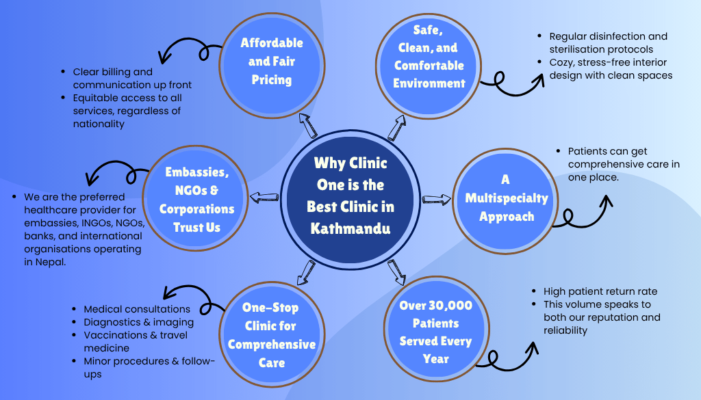 Infographic showing why Clinic One is the best clinic in Kathmandu, highlighting fair pricing, trusted by embassies, multispecialty care, cleanliness, and over 30,000 patients served annually.