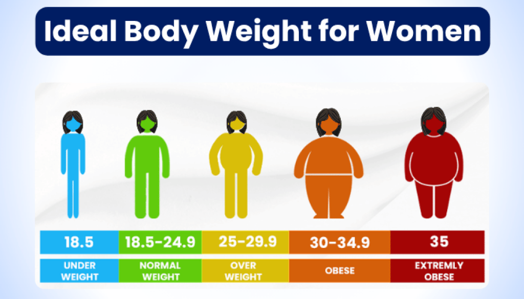 Ideal Body Weight for Women A graphic showing ideal body weight ranges for women by BMI categories: underweight, normal, overweight, obese, and extremely obese.