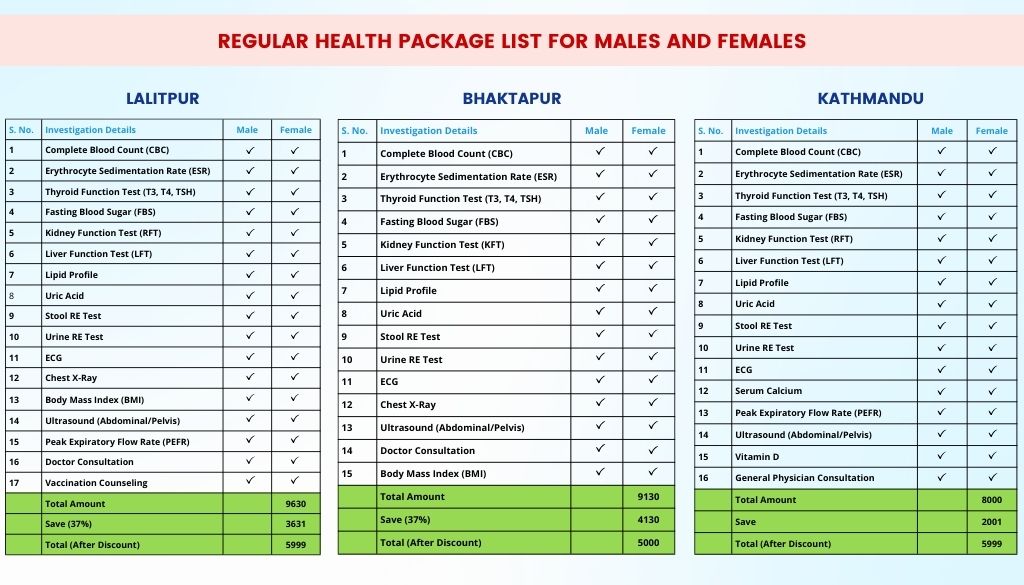Table comparing regular health packages for men and women in Lalitpur, Bhaktapur, and Kathmandu, showing tests and prices.