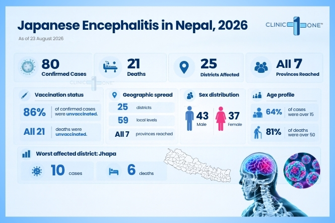 Japanese Encephalitis Cases in Nepal