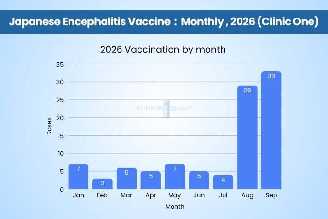 Japanese Encephalitis Vaccine : Monthly, 2026 (Clinic One)