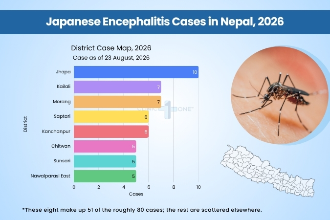 Japanese Encephalitis Cases in Nepal
