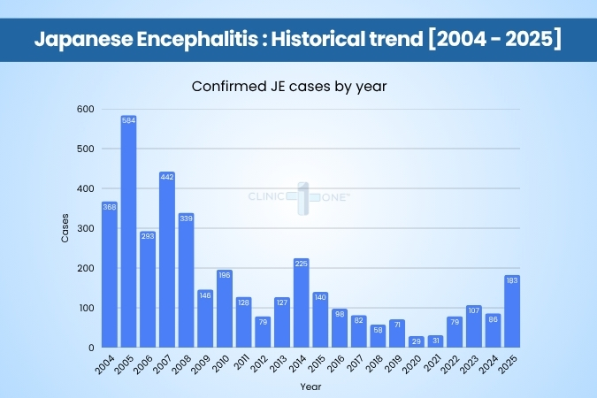 Japanese Encephalitis: Historical Trend [2004 - 2025]