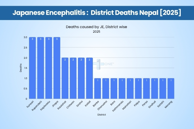 Japanese Encephalitis: District Deaths Nepal [2025]