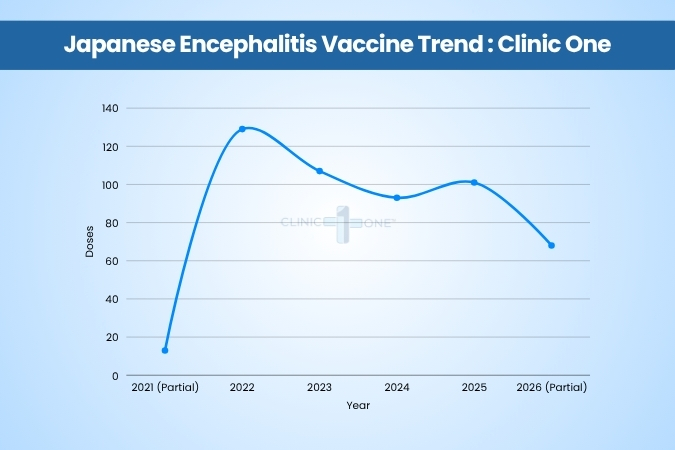 Japanese Encephalitis Vaccine Trend: Clinic One