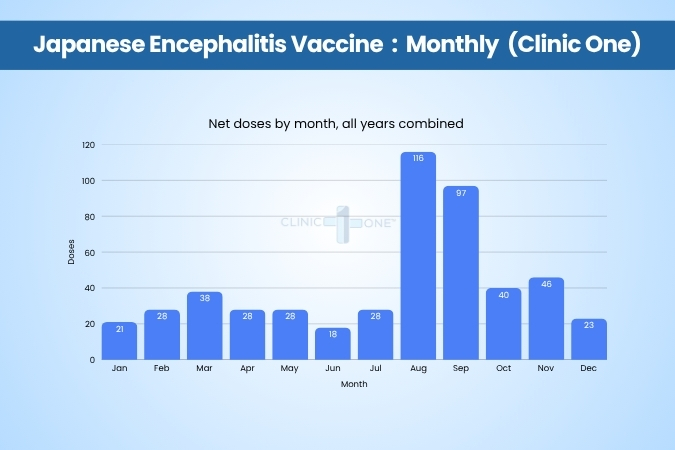 Japanese Encephalitis Vaccine: Monthly (Clinic One)