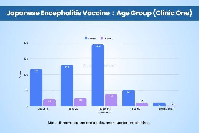 Japanese Encephalitis Vaccine: Monthly (Clinic One)Japanese Encephalitis Vaccine: Monthly (Clinic One)Japanese Encephalitis Vaccine: Monthly (Clinic One)